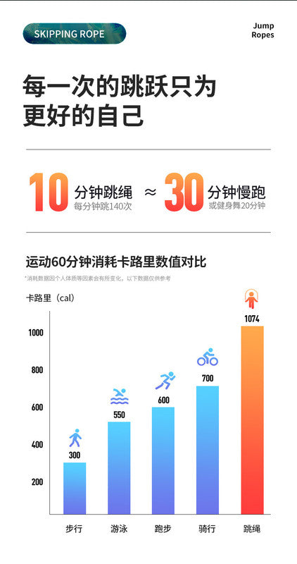 (VH2347)無繩跳繩 智能數字計數 室外室內跳繩 可自由調節核心鍛鍊 無線跳繩 可調健身訓練鍛煉繩無繩跳繩 公裏英裏卡裏路計算 無繩負重大球健身減肥 運動燃脂減脂 計數跳繩 室內室外運動 粉白色